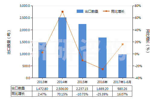 2013-2017年6月中國(guó)其他肼、胲及其無機(jī)鹽(HS28251090)出口量及增速統(tǒng)計(jì)